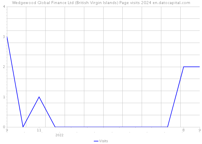 Wedgewood Global Finance Ltd (British Virgin Islands) Page visits 2024 