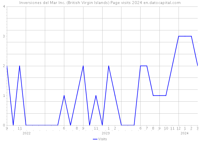 Inversiones del Mar Inc. (British Virgin Islands) Page visits 2024 