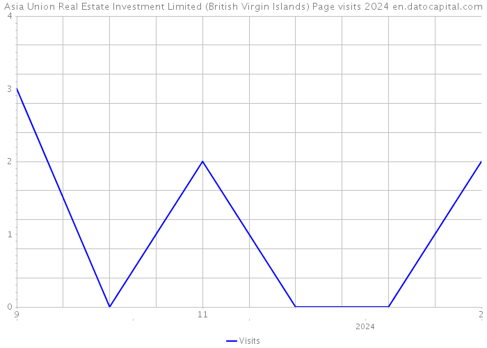 Asia Union Real Estate Investment Limited (British Virgin Islands) Page visits 2024 
