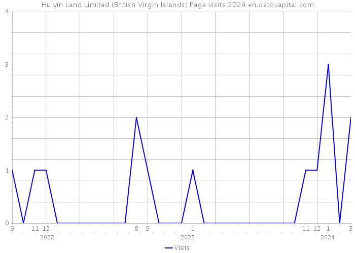 Huiyin Land Limited (British Virgin Islands) Page visits 2024 