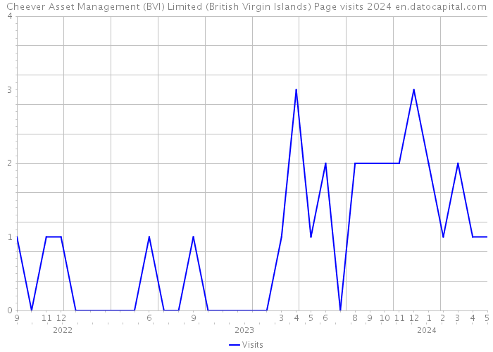 Cheever Asset Management (BVI) Limited (British Virgin Islands) Page visits 2024 
