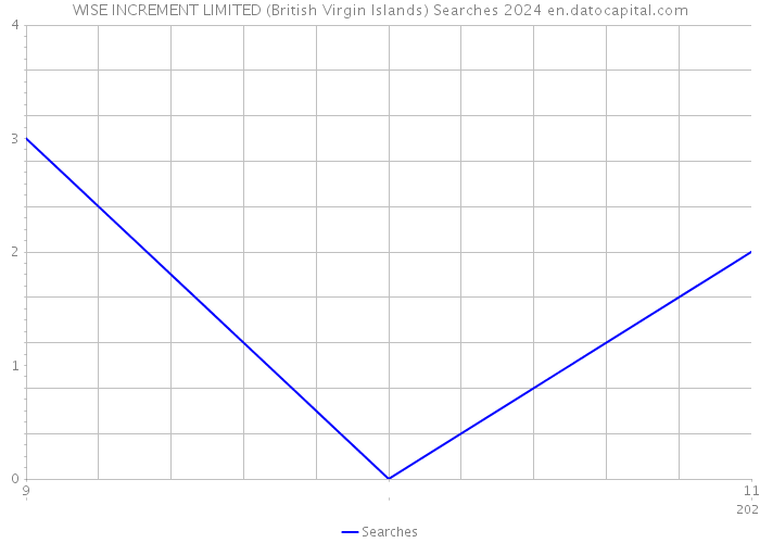 WISE INCREMENT LIMITED (British Virgin Islands) Searches 2024 