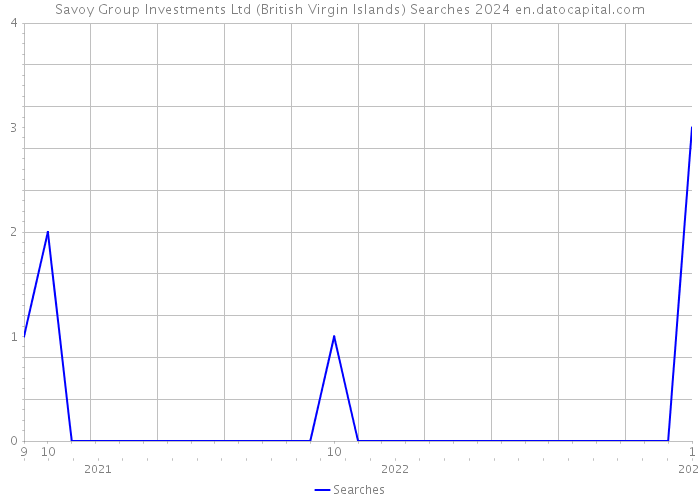 Savoy Group Investments Ltd (British Virgin Islands) Searches 2024 