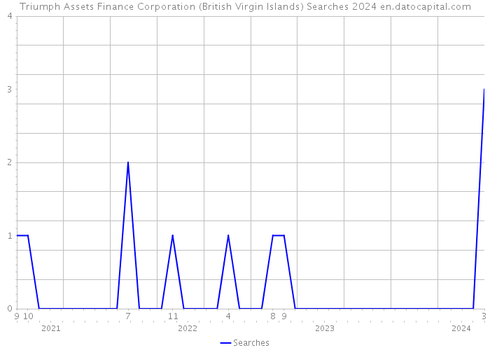Triumph Assets Finance Corporation (British Virgin Islands) Searches 2024 