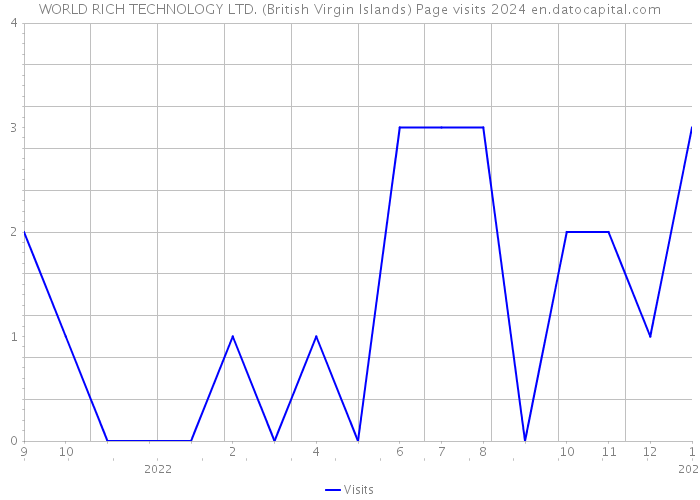 WORLD RICH TECHNOLOGY LTD. (British Virgin Islands) Page visits 2024 