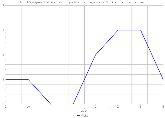 Nord Shipping Ltd. (British Virgin Islands) Page visits 2024 