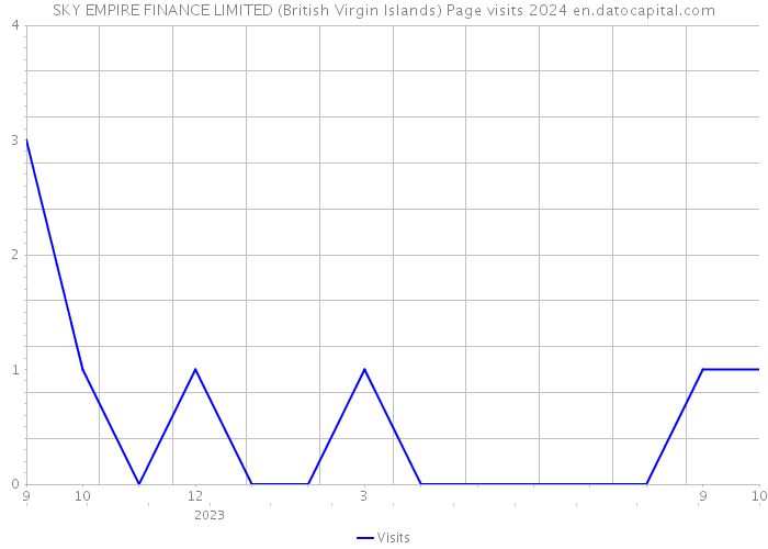 SKY EMPIRE FINANCE LIMITED (British Virgin Islands) Page visits 2024 