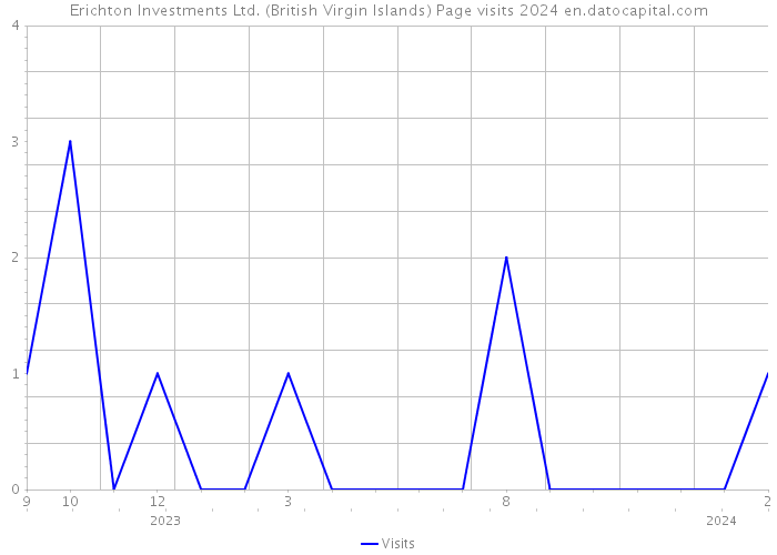 Erichton Investments Ltd. (British Virgin Islands) Page visits 2024 