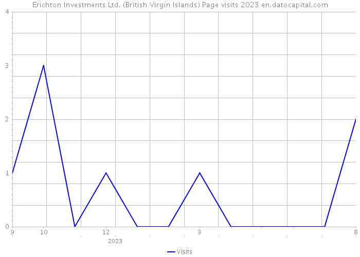 Erichton Investments Ltd. (British Virgin Islands) Page visits 2023 