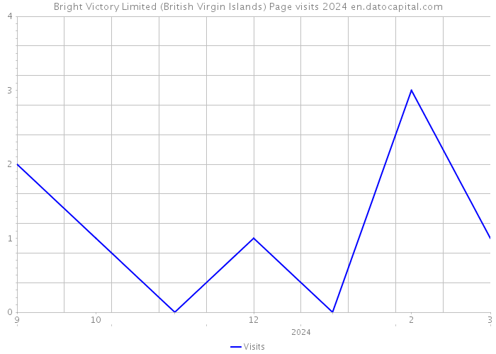 Bright Victory Limited (British Virgin Islands) Page visits 2024 