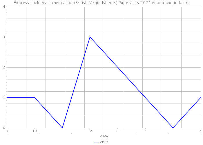 Express Luck Investments Ltd. (British Virgin Islands) Page visits 2024 