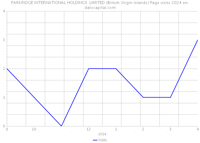 PARKRIDGE INTERNATIONAL HOLDINGS LIMITED (British Virgin Islands) Page visits 2024 