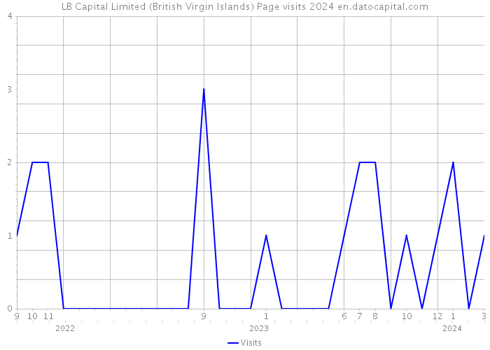 LB Capital Limited (British Virgin Islands) Page visits 2024 