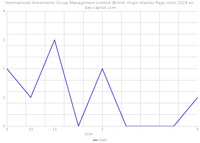 International Investments Group Management Limited (British Virgin Islands) Page visits 2024 
