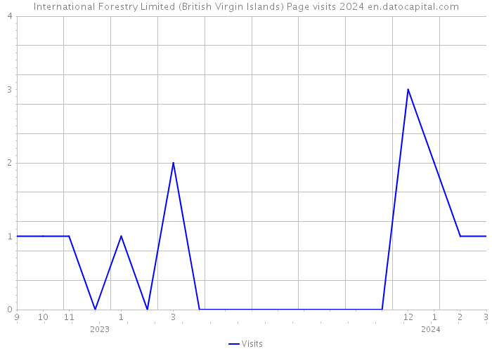International Forestry Limited (British Virgin Islands) Page visits 2024 
