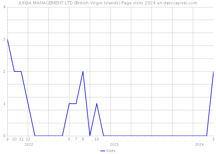 JUNJIA MANAGEMENT LTD (British Virgin Islands) Page visits 2024 