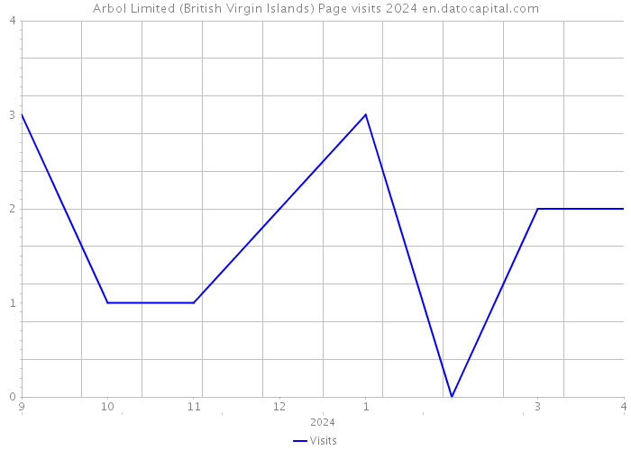 Arbol Limited (British Virgin Islands) Page visits 2024 