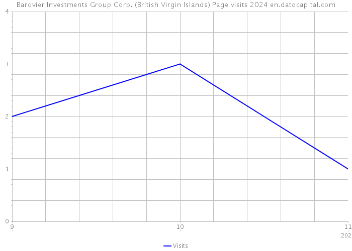 Barovier Investments Group Corp. (British Virgin Islands) Page visits 2024 
