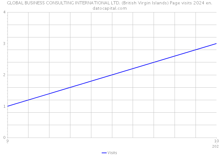 GLOBAL BUSINESS CONSULTING INTERNATIONAL LTD. (British Virgin Islands) Page visits 2024 