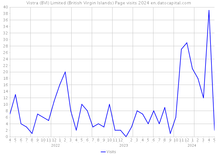 Vistra (BVI) Limited (British Virgin Islands) Page visits 2024 