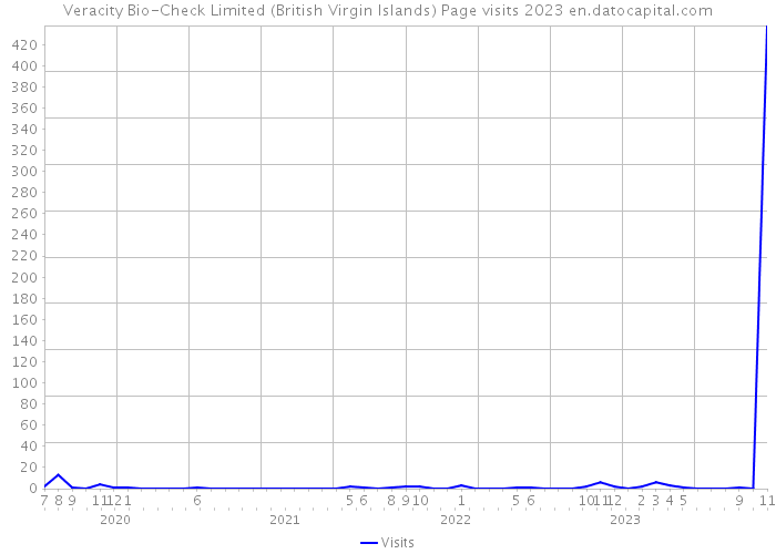 Veracity Bio-Check Limited (British Virgin Islands) Page visits 2023 