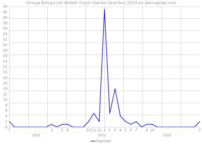 Omega Europe Ltd (British Virgin Islands) Searches 2024 