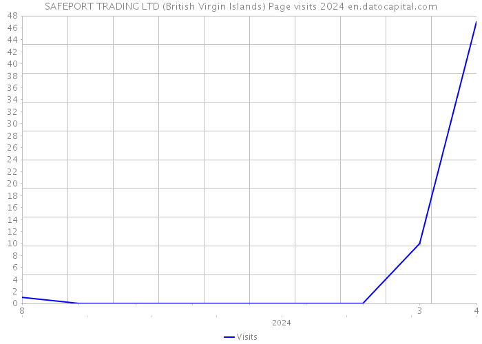SAFEPORT TRADING LTD (British Virgin Islands) Page visits 2024 