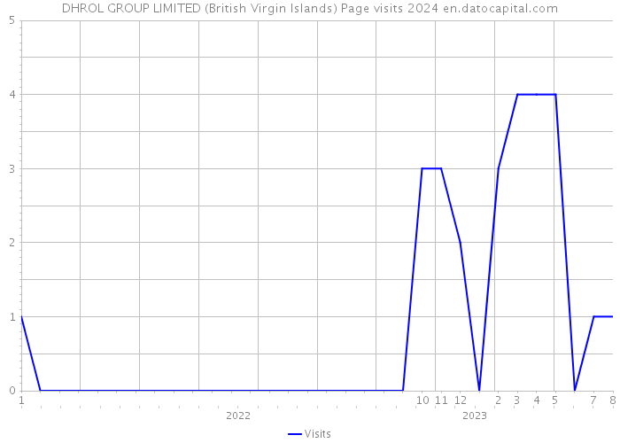 DHROL GROUP LIMITED (British Virgin Islands) Page visits 2024 