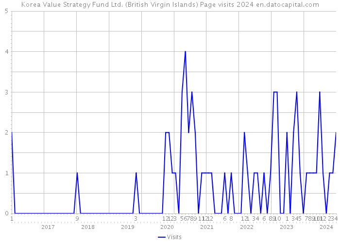 Korea Value Strategy Fund Ltd. (British Virgin Islands) Page visits 2024 