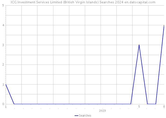 ICG Investment Services Limited (British Virgin Islands) Searches 2024 