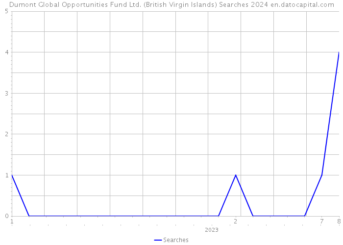 Dumont Global Opportunities Fund Ltd. (British Virgin Islands) Searches 2024 