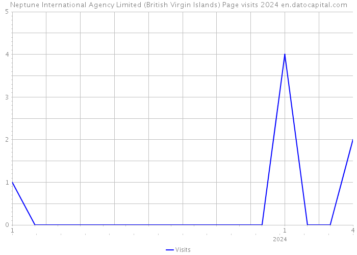 Neptune International Agency Limited (British Virgin Islands) Page visits 2024 