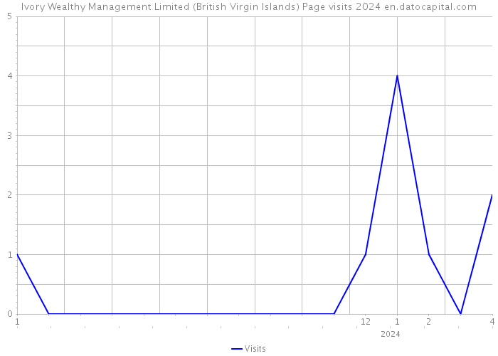 Ivory Wealthy Management Limited (British Virgin Islands) Page visits 2024 