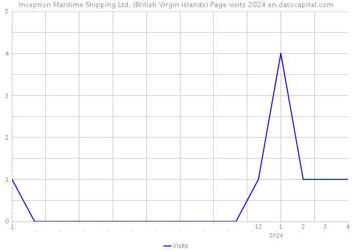 Inception Maritime Shipping Ltd. (British Virgin Islands) Page visits 2024 