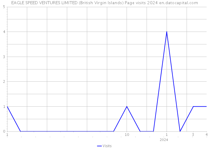 EAGLE SPEED VENTURES LIMITED (British Virgin Islands) Page visits 2024 