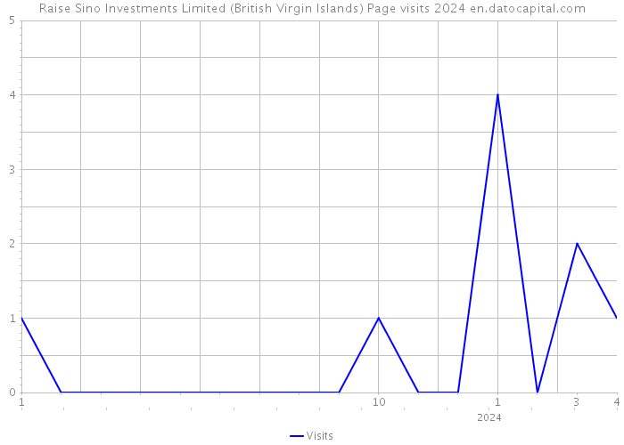 Raise Sino Investments Limited (British Virgin Islands) Page visits 2024 