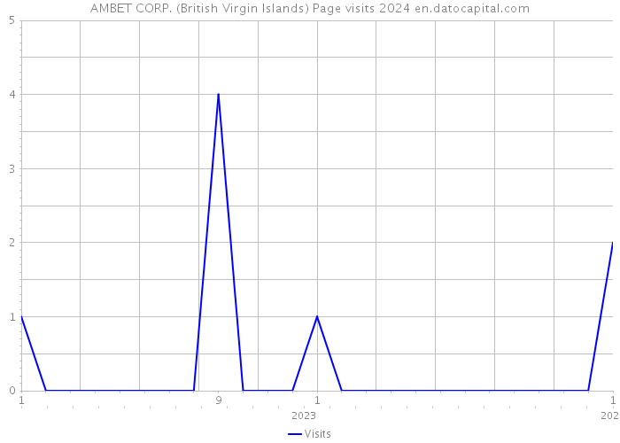 AMBET CORP. (British Virgin Islands) Page visits 2024 