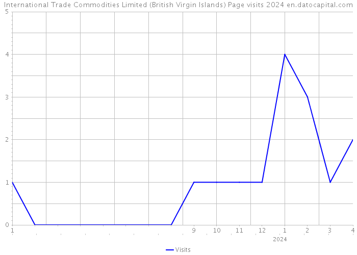 International Trade Commodities Limited (British Virgin Islands) Page visits 2024 