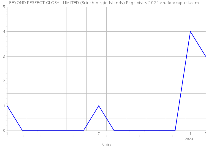 BEYOND PERFECT GLOBAL LIMITED (British Virgin Islands) Page visits 2024 