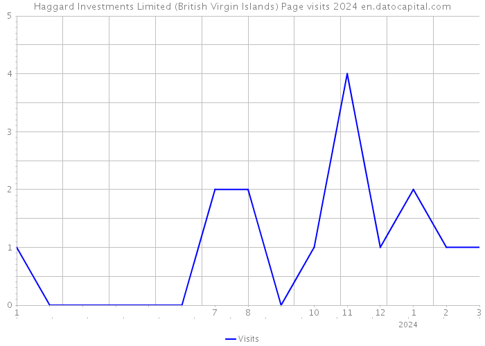 Haggard Investments Limited (British Virgin Islands) Page visits 2024 