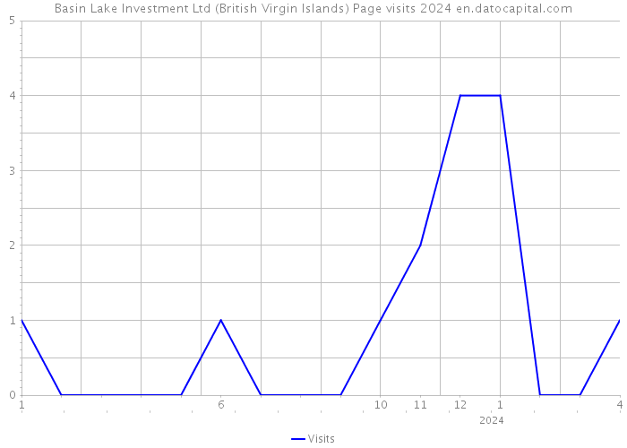 Basin Lake Investment Ltd (British Virgin Islands) Page visits 2024 