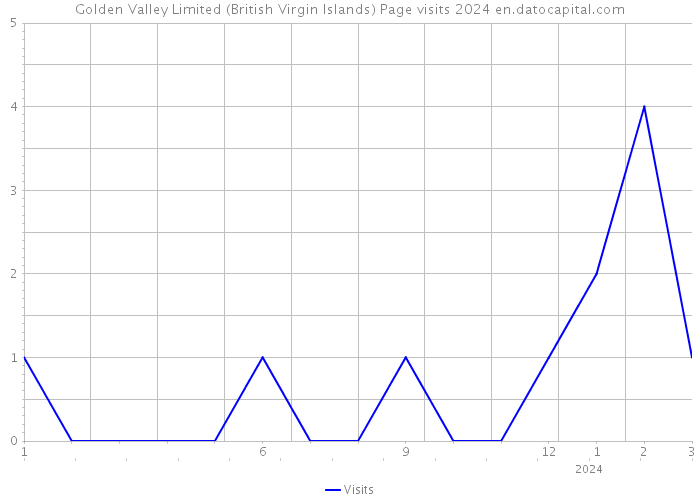 Golden Valley Limited (British Virgin Islands) Page visits 2024 