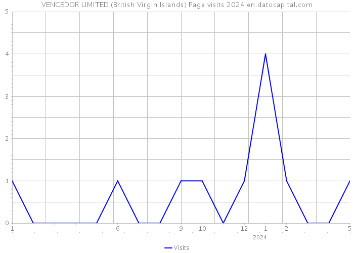 VENCEDOR LIMITED (British Virgin Islands) Page visits 2024 
