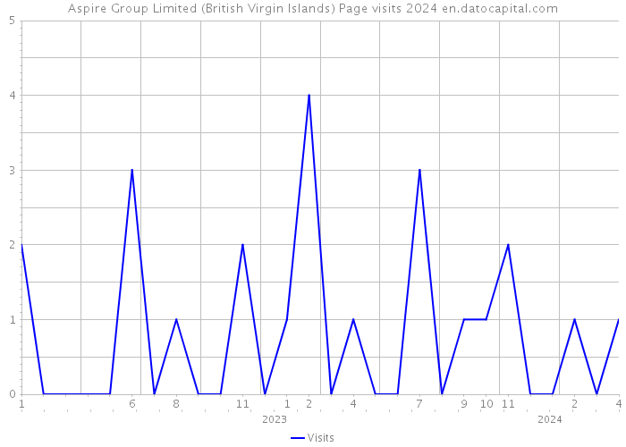 Aspire Group Limited (British Virgin Islands) Page visits 2024 
