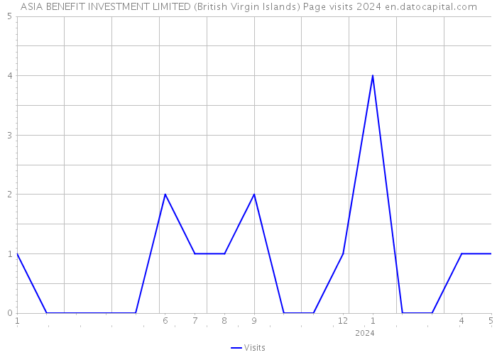 ASIA BENEFIT INVESTMENT LIMITED (British Virgin Islands) Page visits 2024 