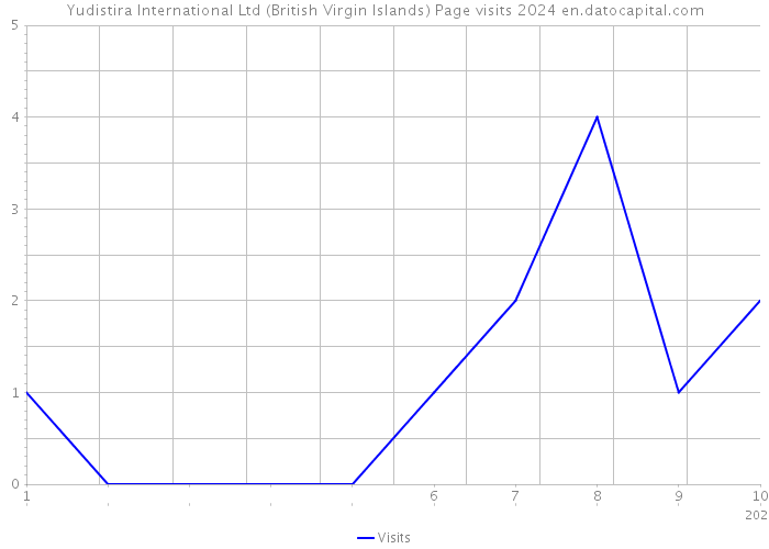 Yudistira International Ltd (British Virgin Islands) Page visits 2024 