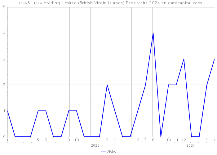 Lucky&Lucky Holding Limited (British Virgin Islands) Page visits 2024 