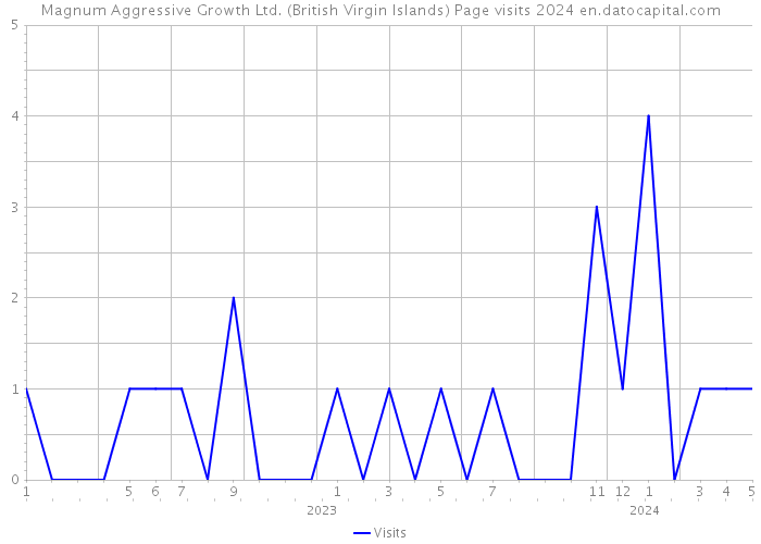 Magnum Aggressive Growth Ltd. (British Virgin Islands) Page visits 2024 