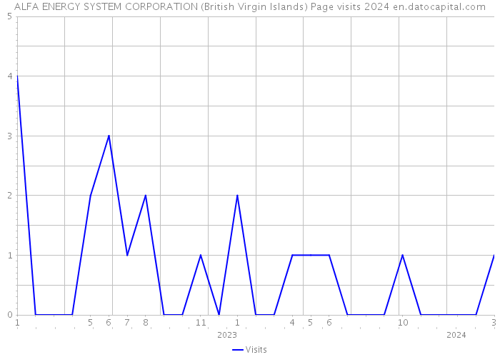 ALFA ENERGY SYSTEM CORPORATION (British Virgin Islands) Page visits 2024 
