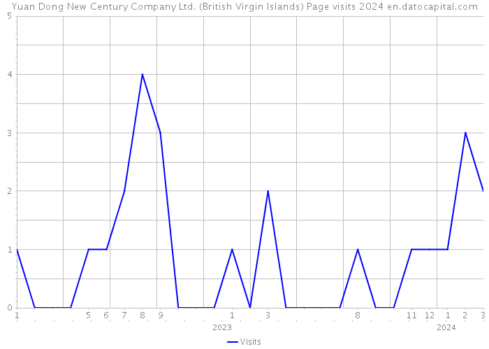 Yuan Dong New Century Company Ltd. (British Virgin Islands) Page visits 2024 